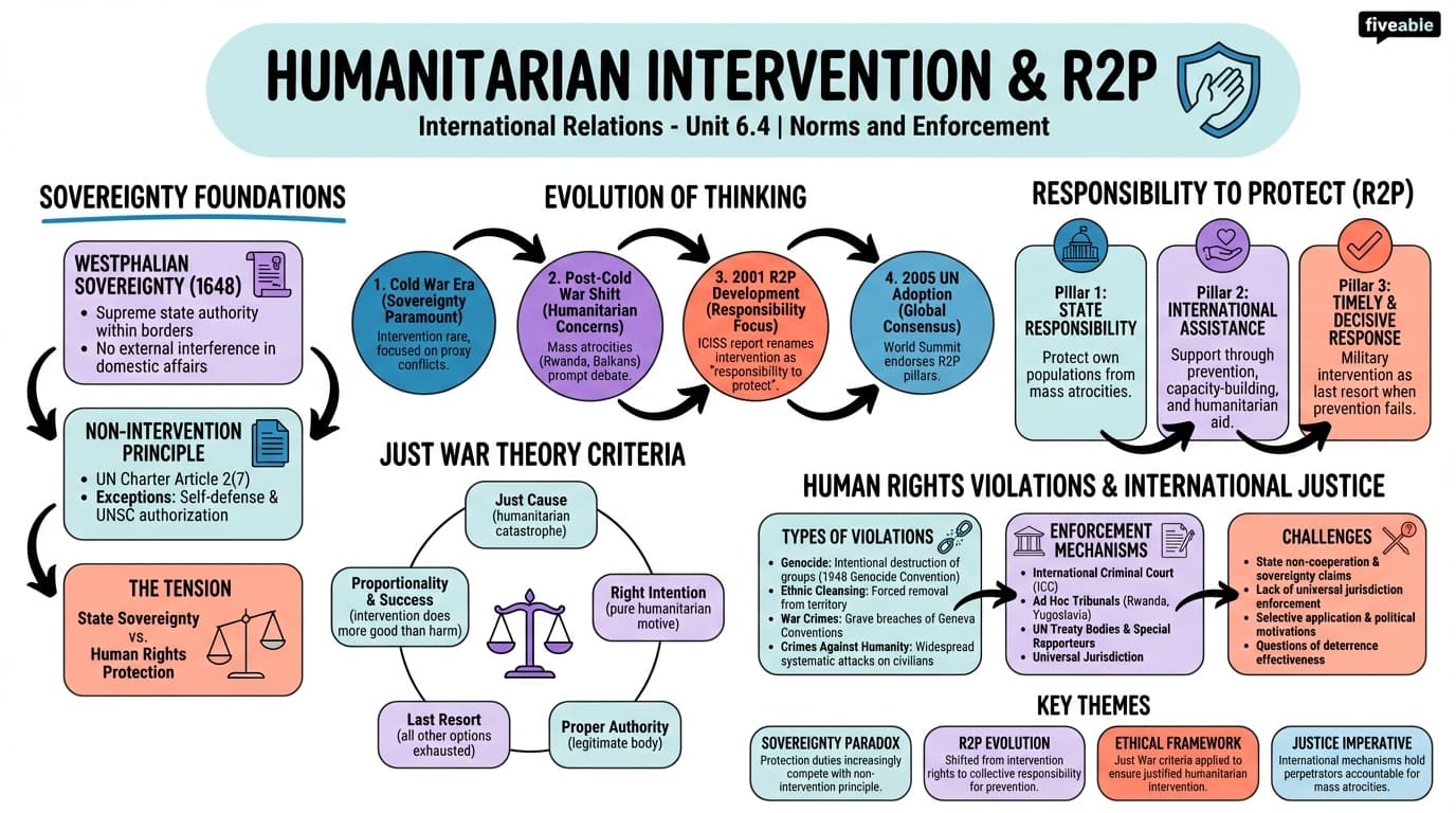 6.4 Humanitarian Intervention and the Responsibility to Protect - Intro to International Relations - Unit 6 visual cheatsheet