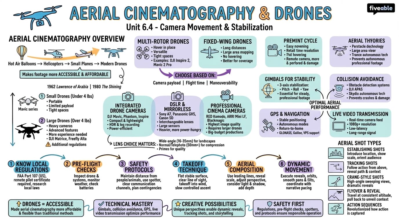 6.4 Aerial cinematography and drones - Advanced Cinematography - Unit 6 visual cheatsheet