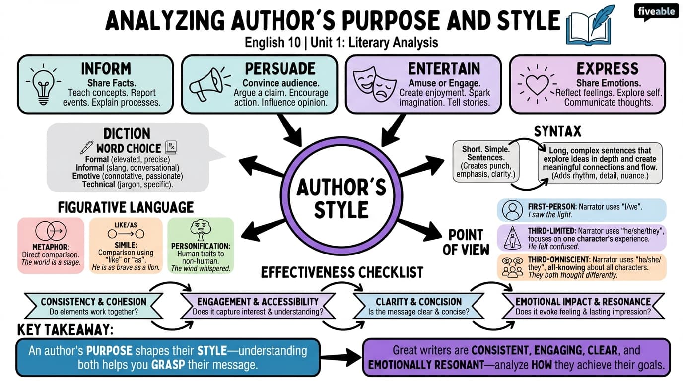 1.4 Analyzing Author's Purpose and Style - English 10 - Unit 1 visual cheatsheet