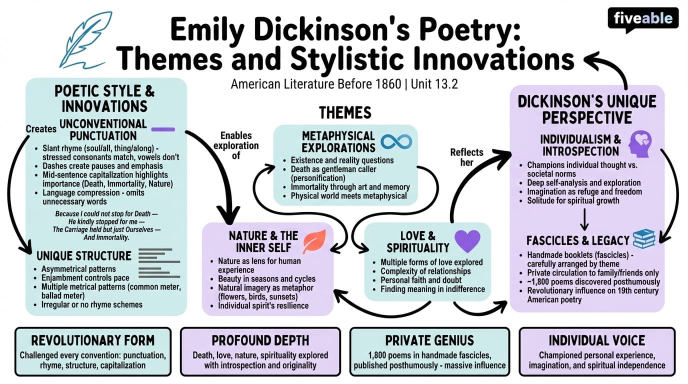 13.2 Emily Dickinson's Poetry: Themes and Stylistic Innovations - American Literature – Before 1860 - Unit 13 visual cheatsheet