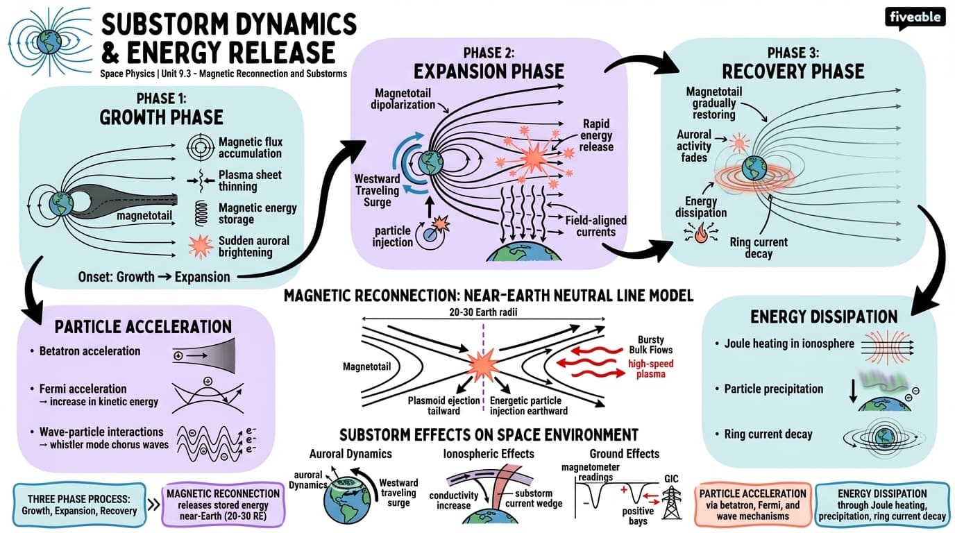 9.3 Substorm dynamics and energy release - Space Physics - Unit 9 visual cheatsheet