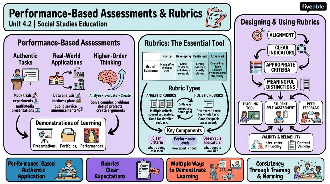 4.2 Performance-based assessments and rubrics - Social Studies Education - Unit 4 visual cheatsheet