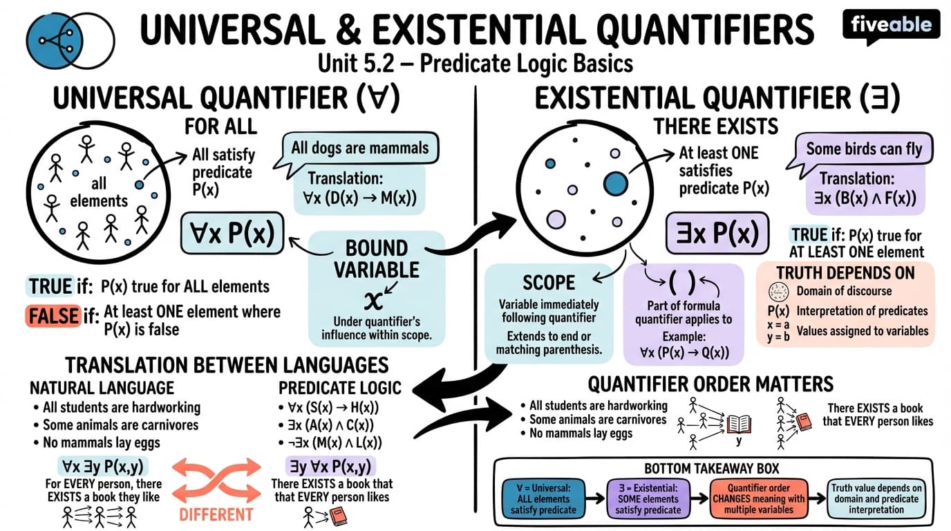 5.2 Universal and Existential Quantifiers - Logic and Formal Reasoning - Unit 5 visual cheatsheet