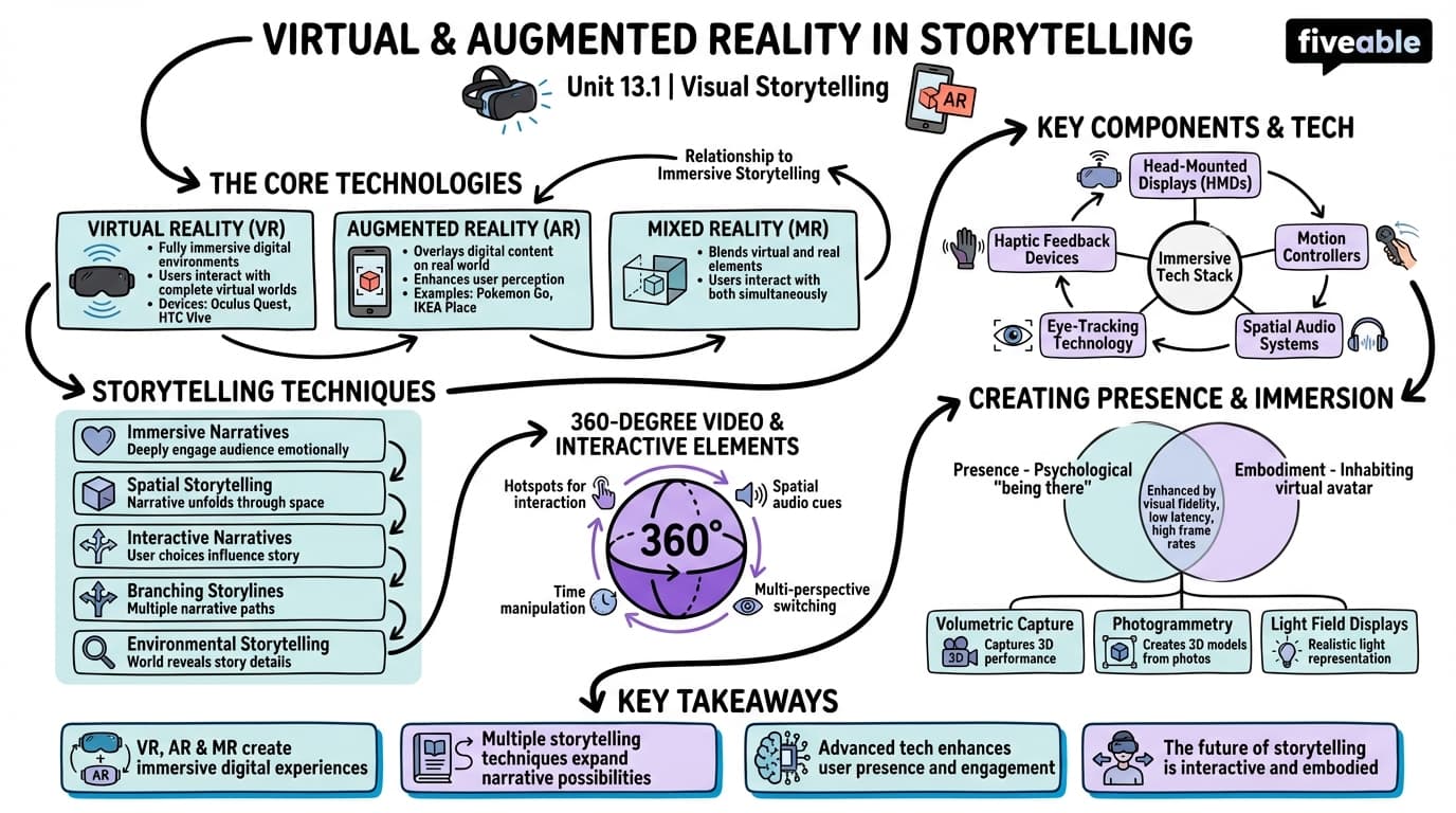 13.1 Virtual and Augmented Reality in Storytelling - Visual Storytelling - Unit 13 visual cheatsheet