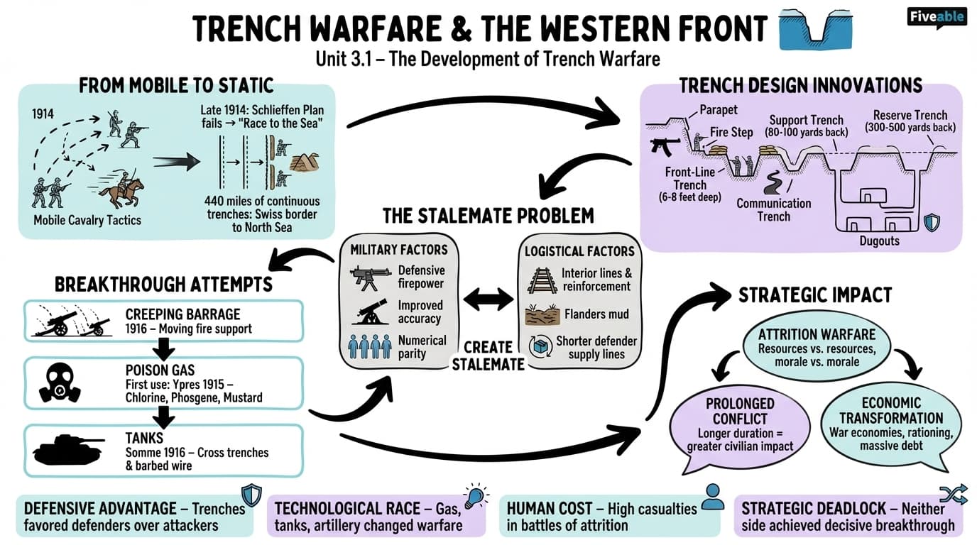 3.1 The Development of Trench Warfare - World War I - Unit 3 visual cheatsheet