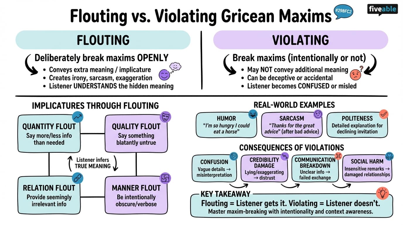 7.3 Flouting and violating maxims - Intro to Semantics and Pragmatics - Unit 7 visual cheatsheet
