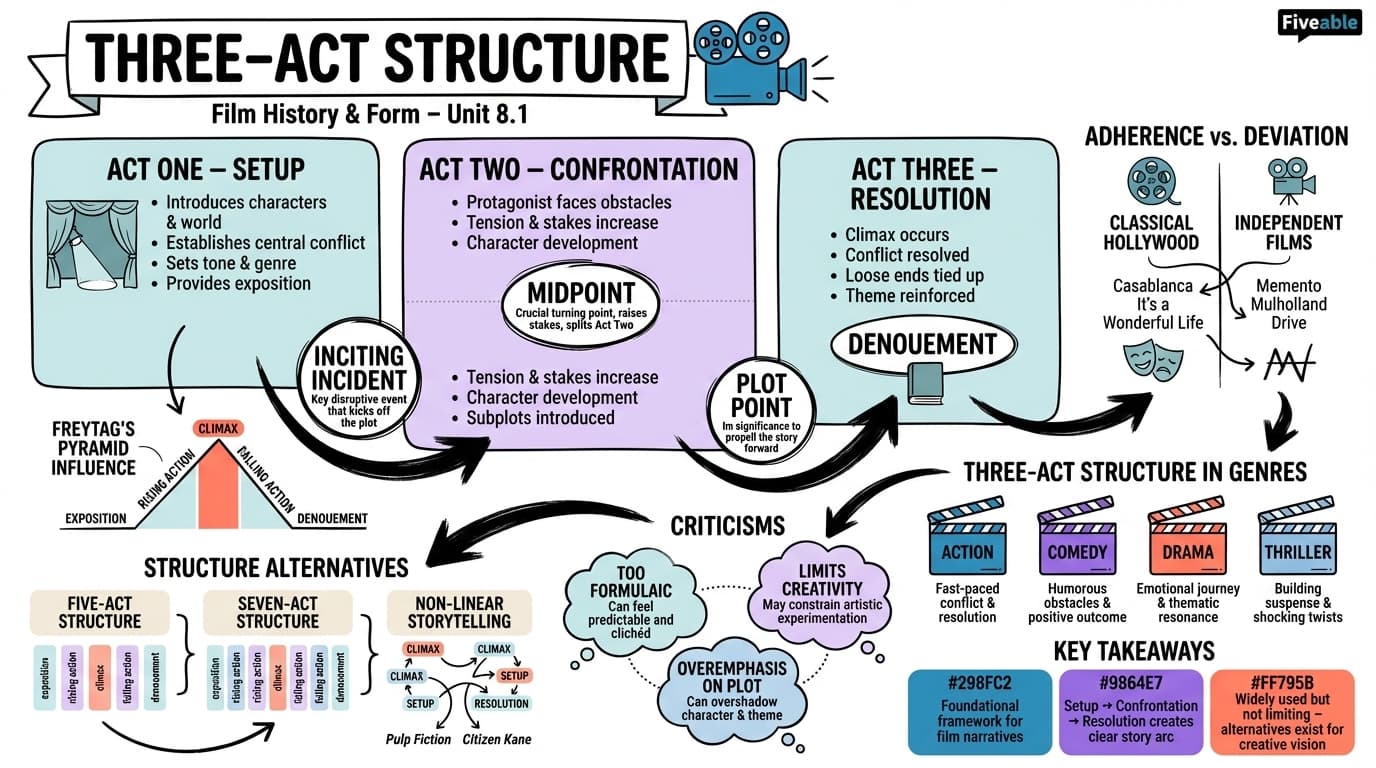 8.1 Three-act structure - Film History and Form - Unit 8 visual cheatsheet