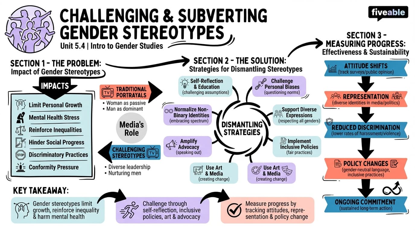 5.4 Challenging and subverting gender stereotypes - Intro to Gender Studies - Unit 5 visual cheatsheet