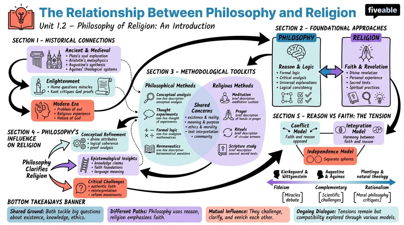 1.2 The Relationship Between Philosophy and Religion - Philosophy of Religion - Unit 1 visual cheatsheet