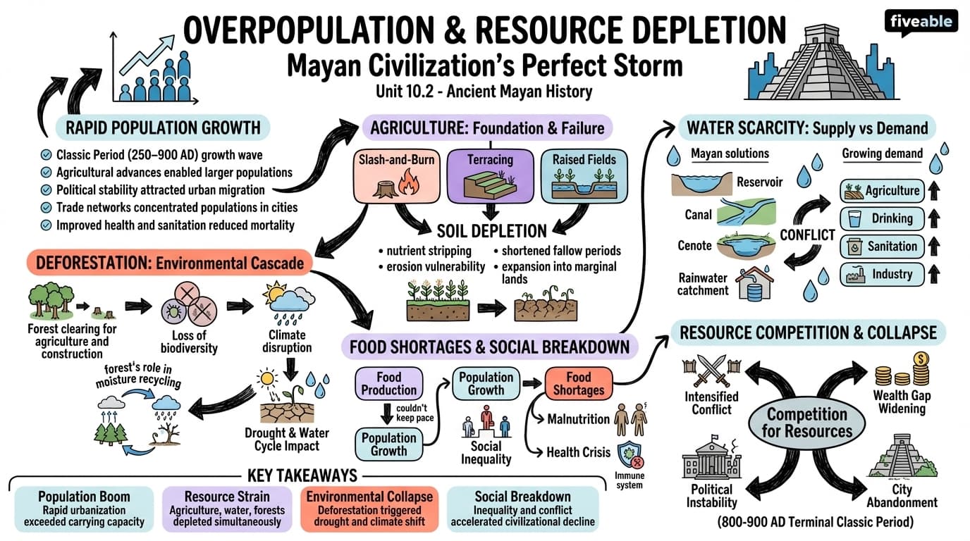 10.2 Overpopulation and resource depletion - Mayan Civilization History - Unit 10 visual cheatsheet