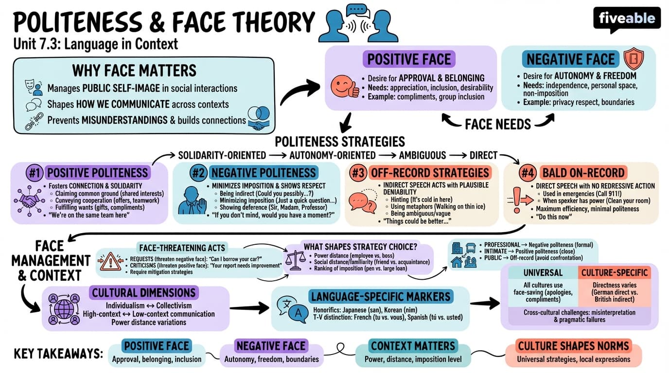 7.3 Politeness and face theory - Intro to the Study of Language - Unit 7 visual cheatsheet