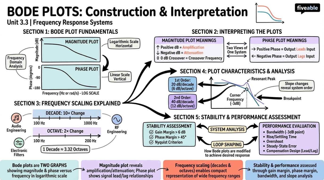3.3 Bode plot construction and interpretation - Electrical Circuits and Systems II - Unit 3 visual cheatsheet