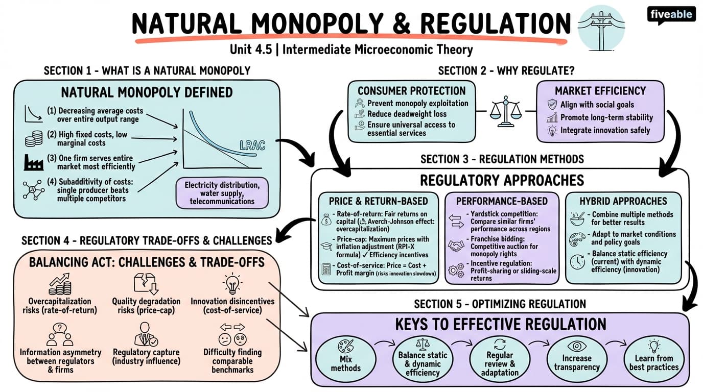 4.5 Natural monopoly and regulation - Intermediate Microeconomic Theory - Unit 4 visual cheatsheet