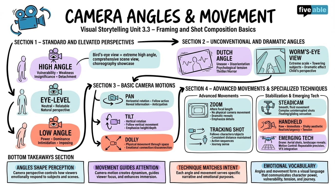 3.3 Camera Angles and Movement - Visual Storytelling - Unit 3 visual cheatsheet