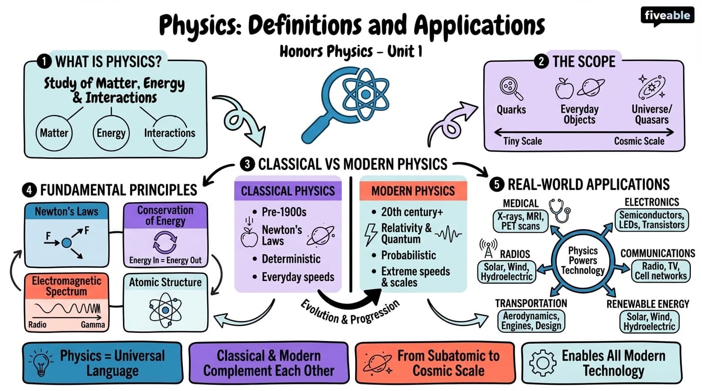 1.1 Physics: Definitions and Applications - Honors Physics - Unit 1 visual cheatsheet