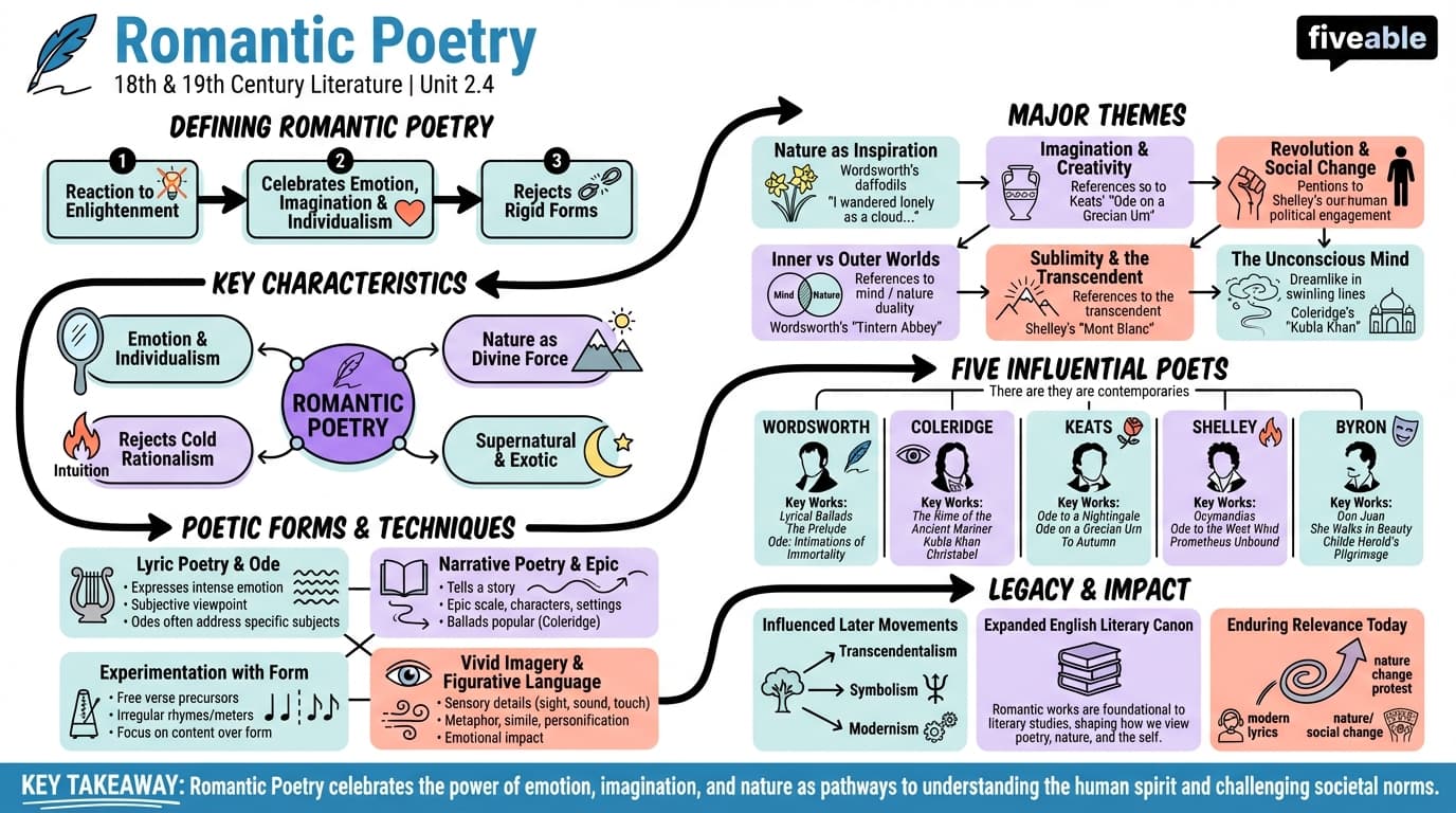 2.4 Romantic poetry - 18th and 19th Century Literature - Unit 2 visual cheatsheet