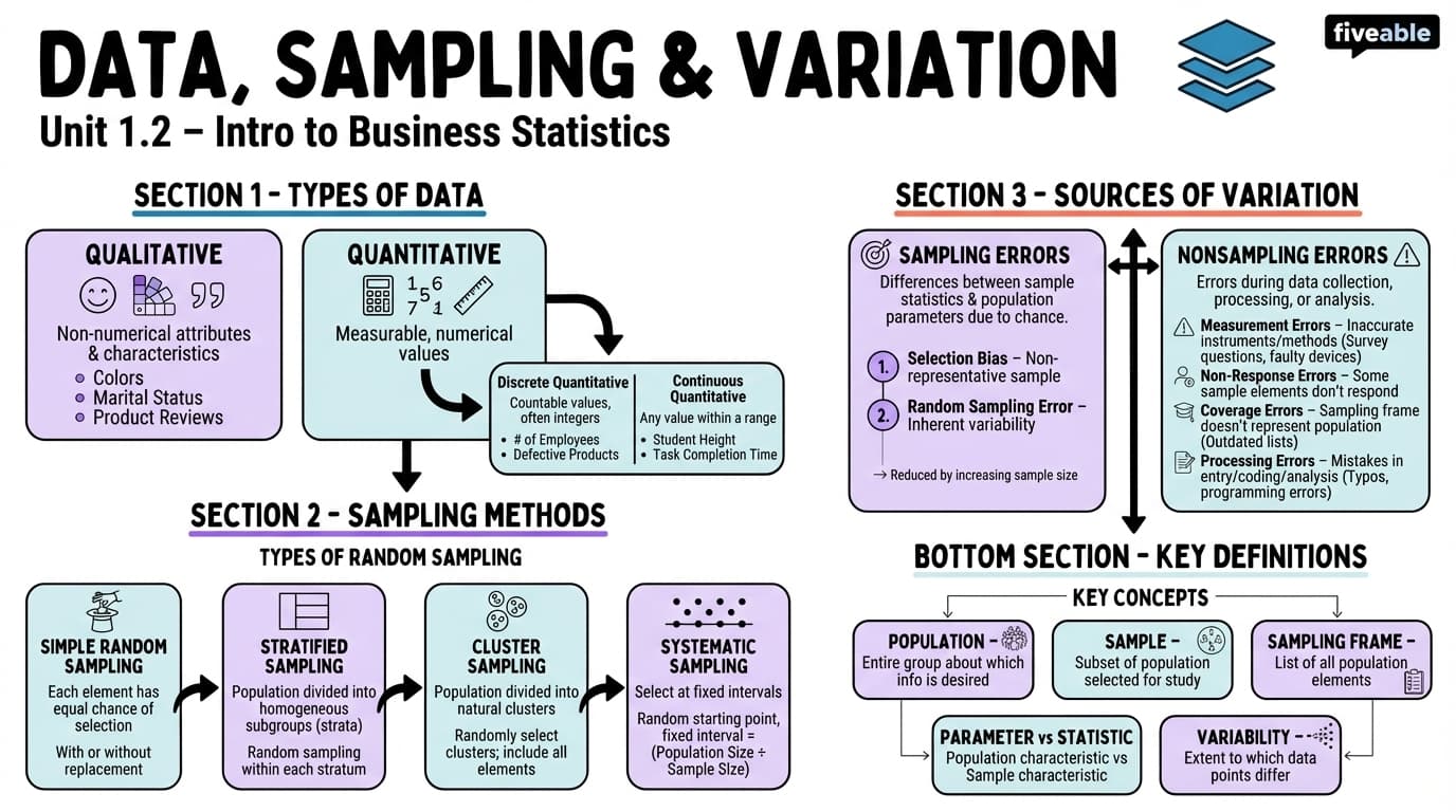 1.2 Data, Sampling, and Variation in Data and Sampling - Intro to Business Statistics - Unit 1 visual cheatsheet