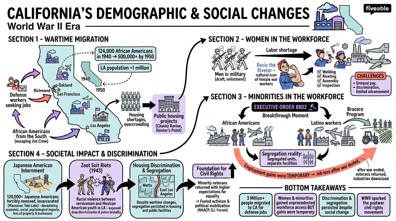 12.3 Demographic and social changes during the war - California History - Unit 12 visual cheatsheet