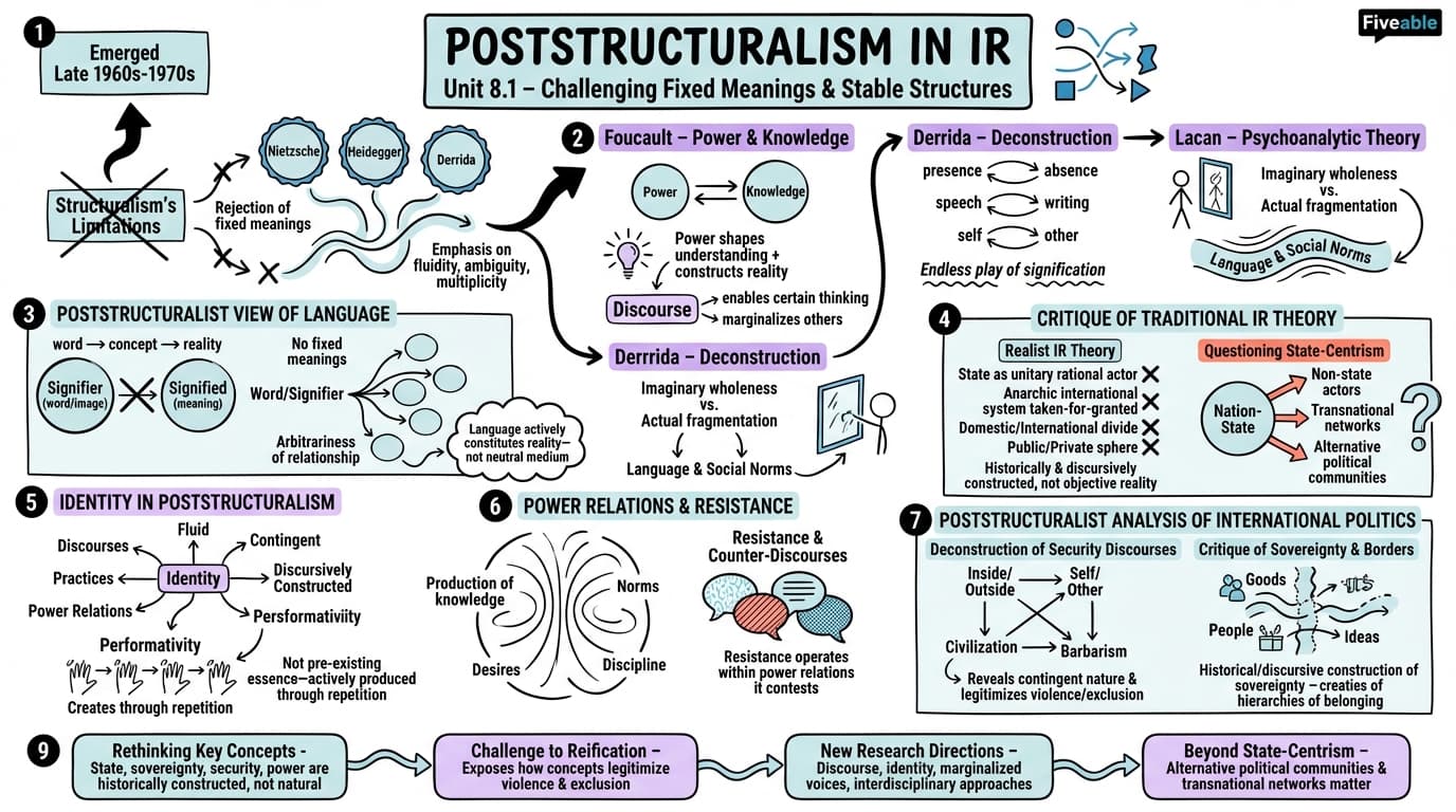 8.1 Poststructuralism - Theories of International Relations - Unit 8 visual cheatsheet