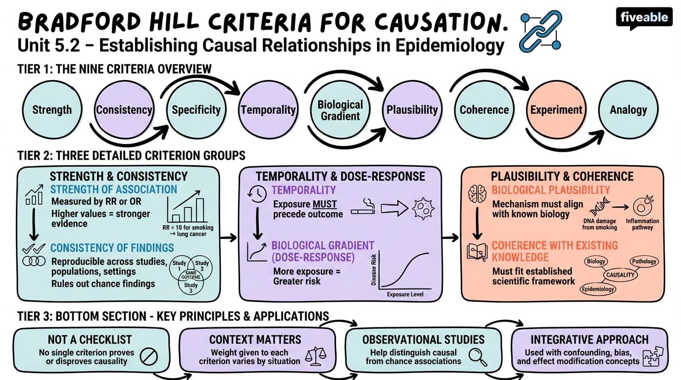 5.2 Bradford Hill criteria for causation - Epidemiology - Unit 5 visual cheatsheet