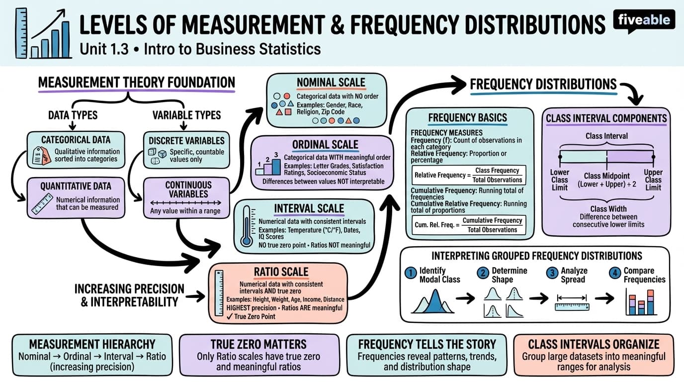 1.3 Levels of Measurement - Intro to Business Statistics - Unit 1 visual cheatsheet