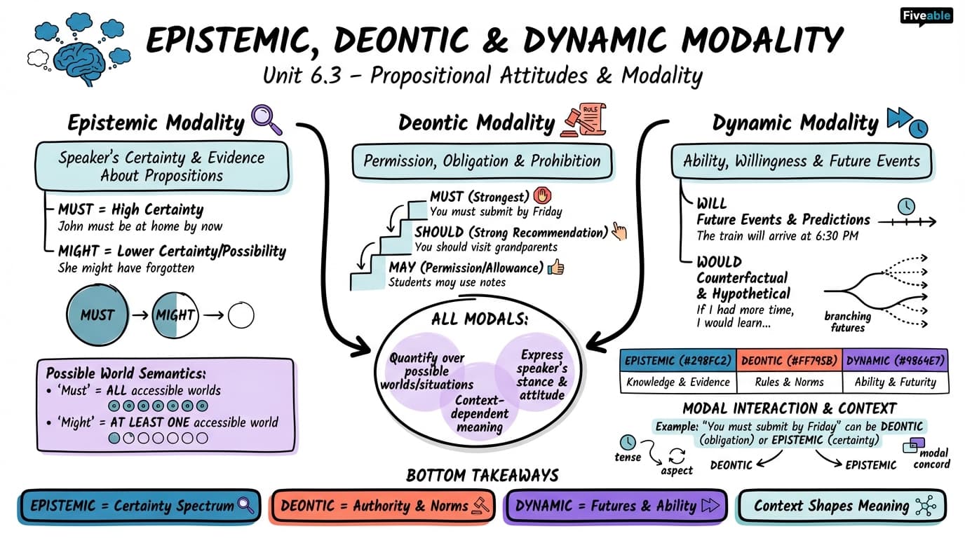 6.3 Epistemic, deontic, and dynamic modality - Intro to Semantics and Pragmatics - Unit 6 visual cheatsheet
