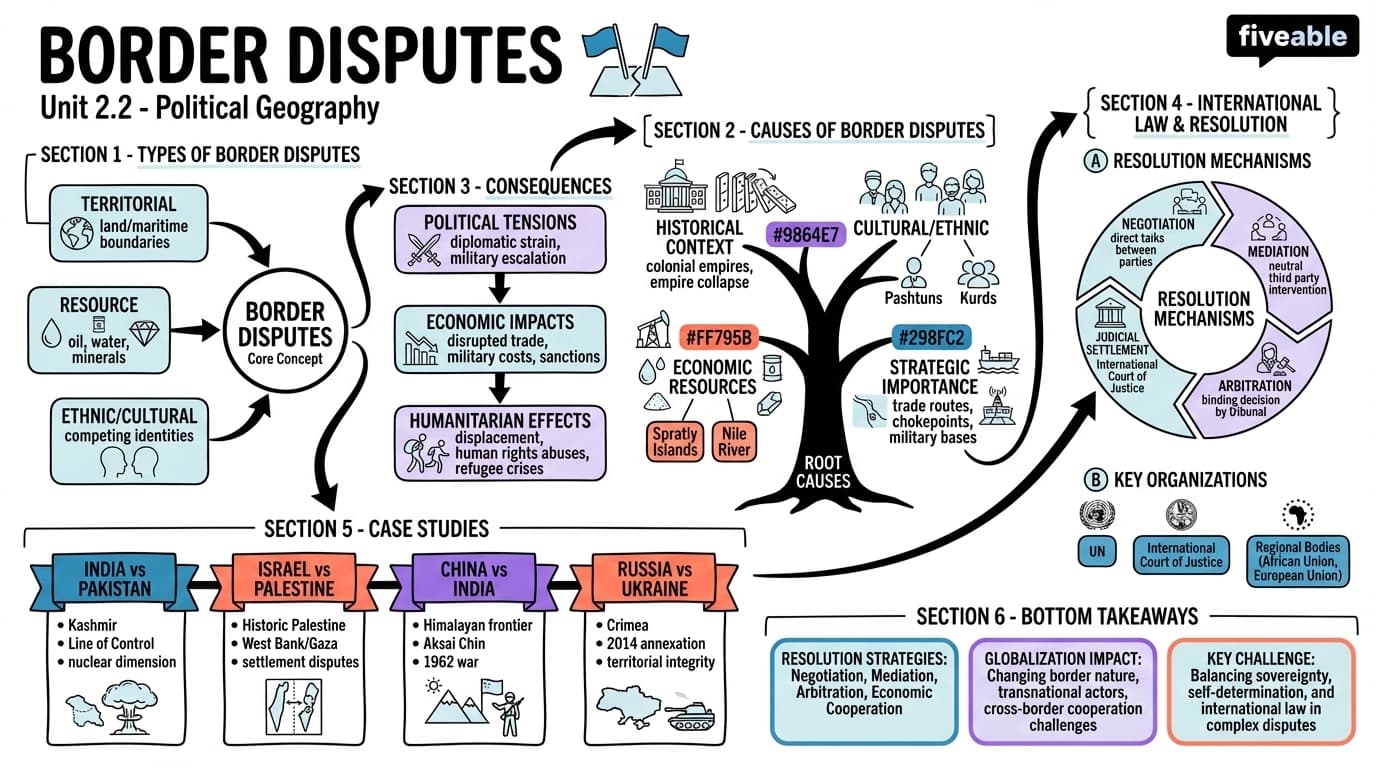 2.2 Border disputes - Political Geography - Unit 2 visual cheatsheet