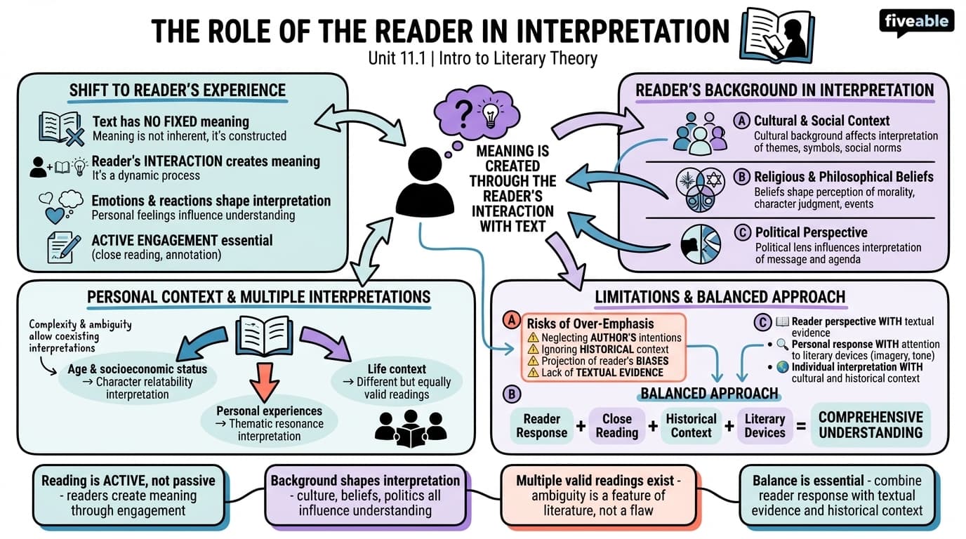 11.1 The Role of the Reader in Interpretation - Intro to Literary Theory - Unit 11 visual cheatsheet