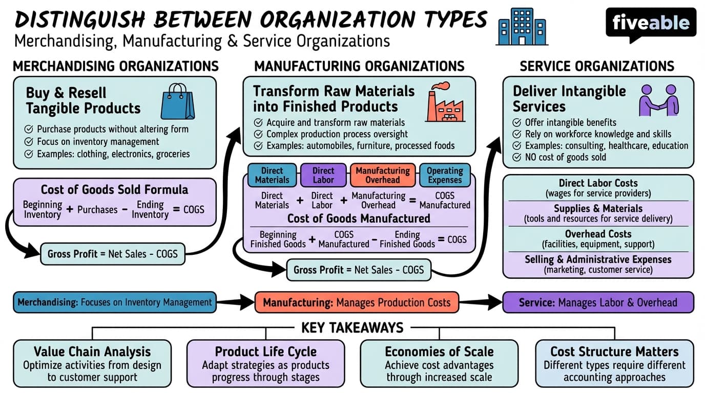 2.1 Distinguish between Merchandising, Manufacturing, and Service Organizations - Managerial Accounting - Unit 2 visual cheatsheet