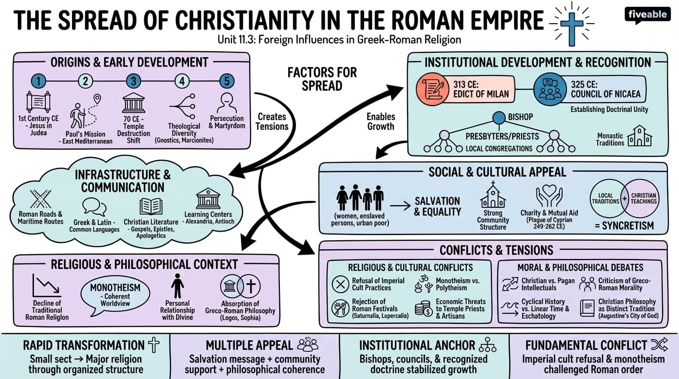 11.3 The spread of Christianity in the Roman Empire - Greek and Roman Religion - Unit 11 visual cheatsheet