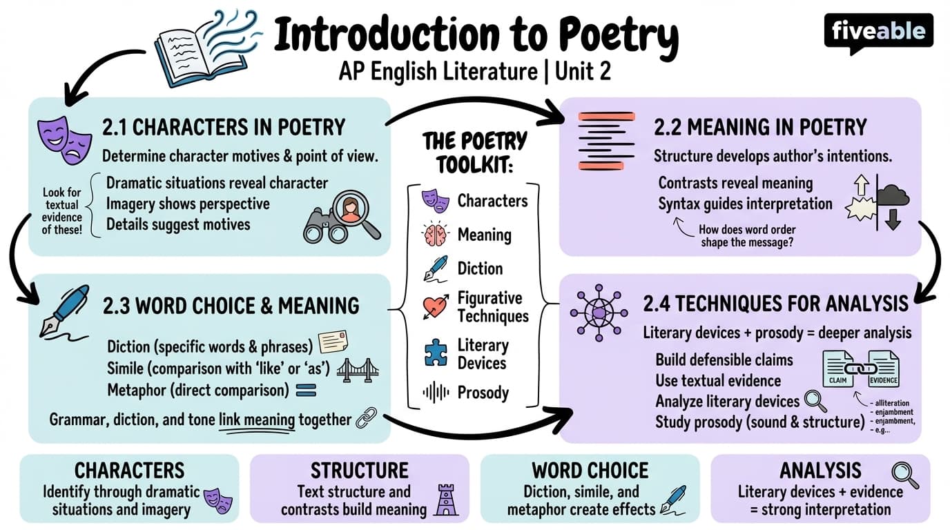 Unit 2 Overview: Introduction to Poetry - AP English Literature - Unit 2 visual cheatsheet