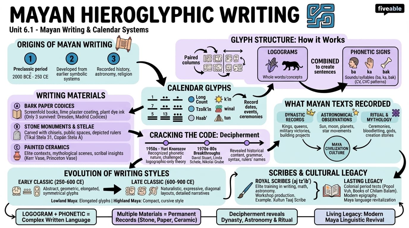 6.1 Mayan hieroglyphic writing - Mayan Civilization History - Unit 6 visual cheatsheet