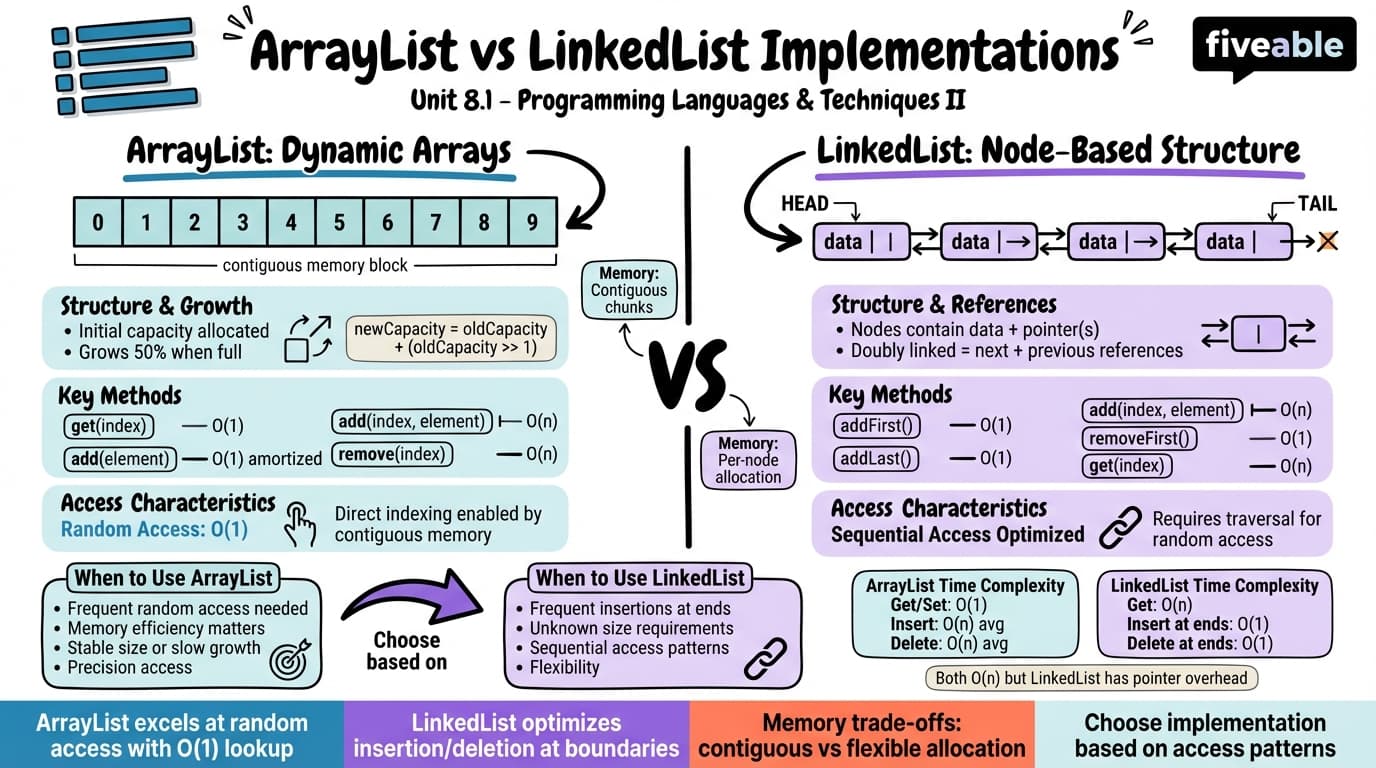 8.1 ArrayList and LinkedList Implementations - Programming Languages and Techniques II - Unit 8 visual cheatsheet