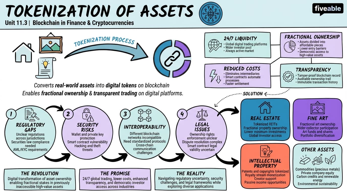 11.3 Tokenization of assets - Blockchain Technology and Applications - Unit 11 visual cheatsheet