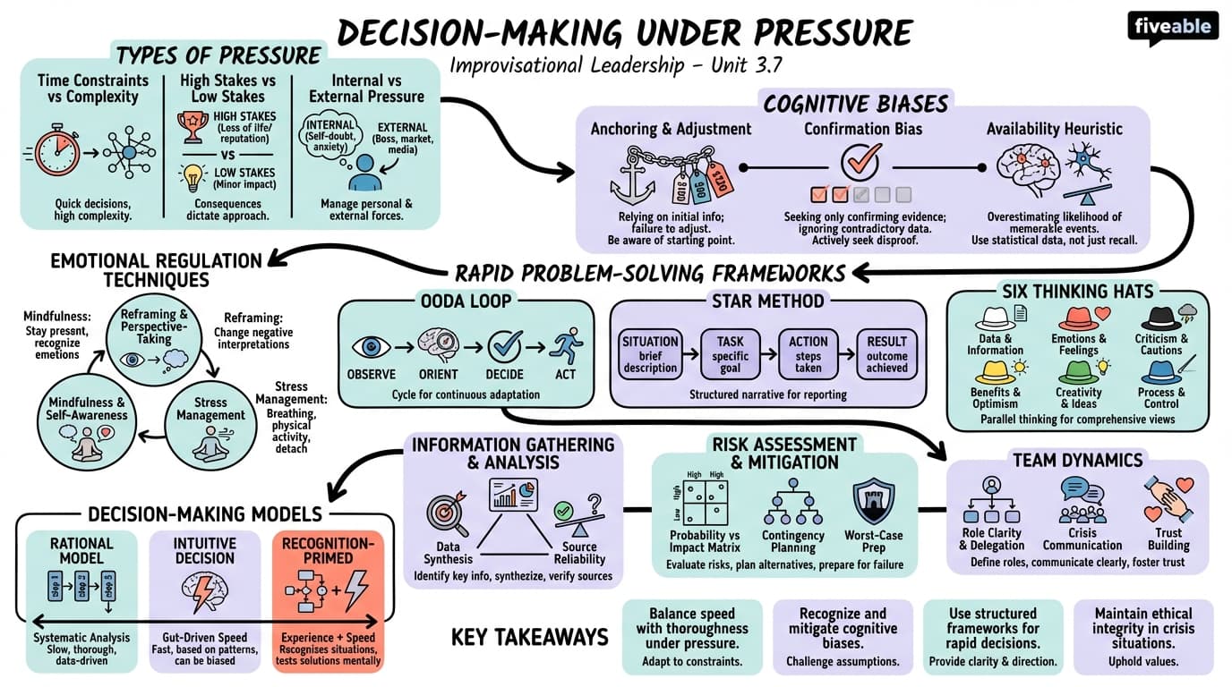 3.7 Decision-making under pressure - Improvisational Leadership - Unit 3 visual cheatsheet