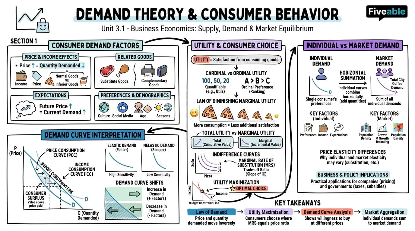 3.1 Demand Theory and Consumer Behavior - Business Economics - Unit 3 visual cheatsheet