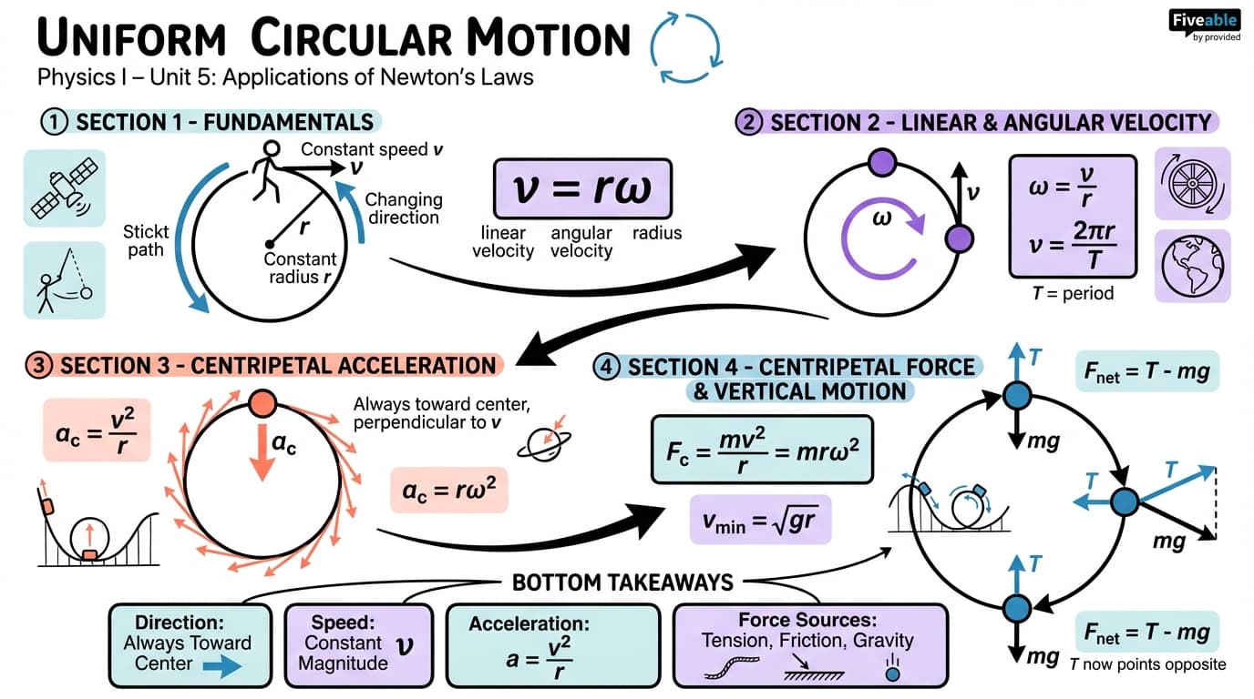 5.1 Uniform Circular Motion - Principles of Physics I - Unit 5 visual cheatsheet