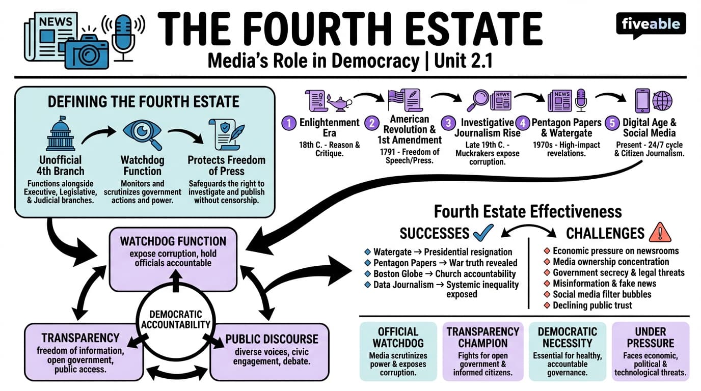 2.1 Media as the Fourth Estate - Media and Politics - Unit 2 visual cheatsheet