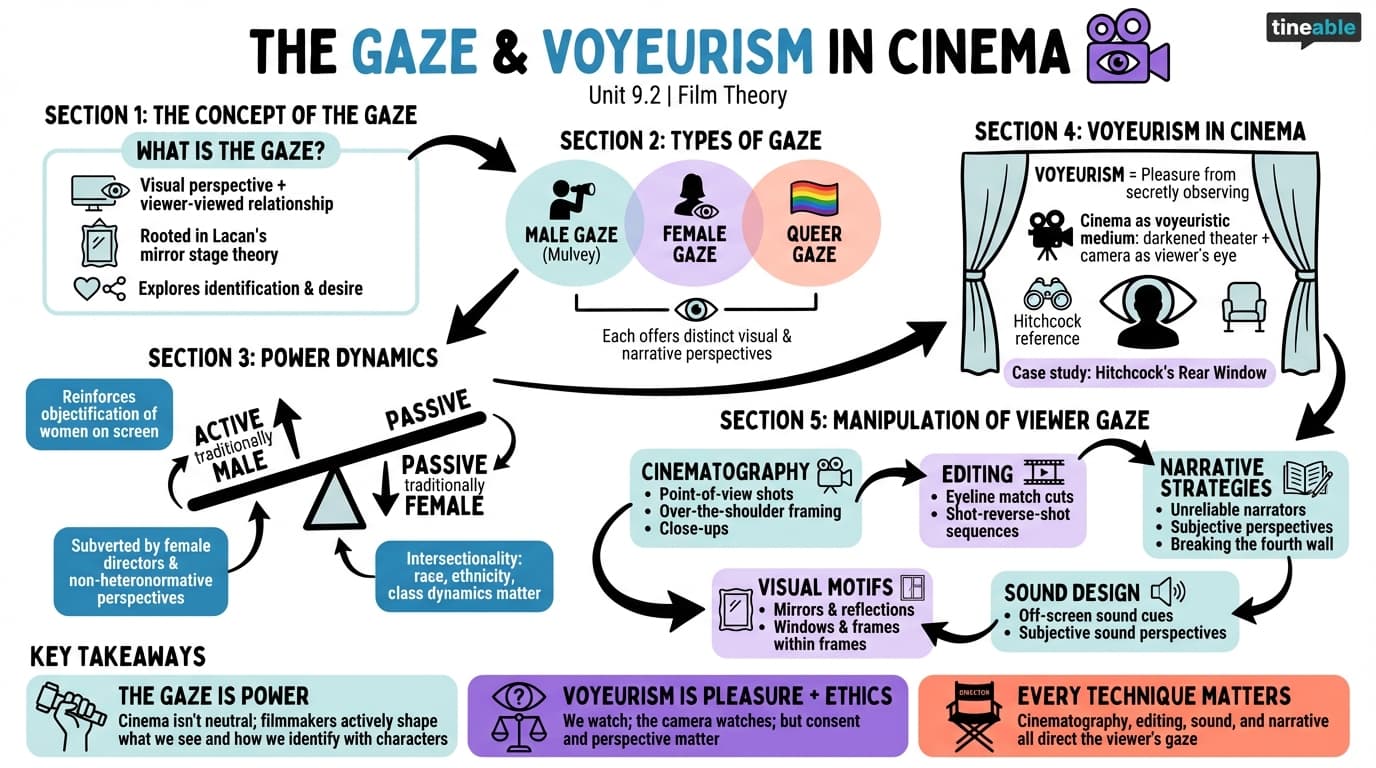 9.2 The concept of the gaze and voyeurism in cinema - Intro to Film Theory - Unit 9 visual cheatsheet