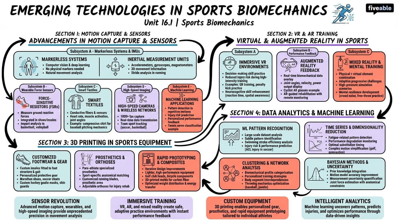 16.1 Emerging technologies in sports biomechanics - Sports Biomechanics - Unit 16 visual cheatsheet