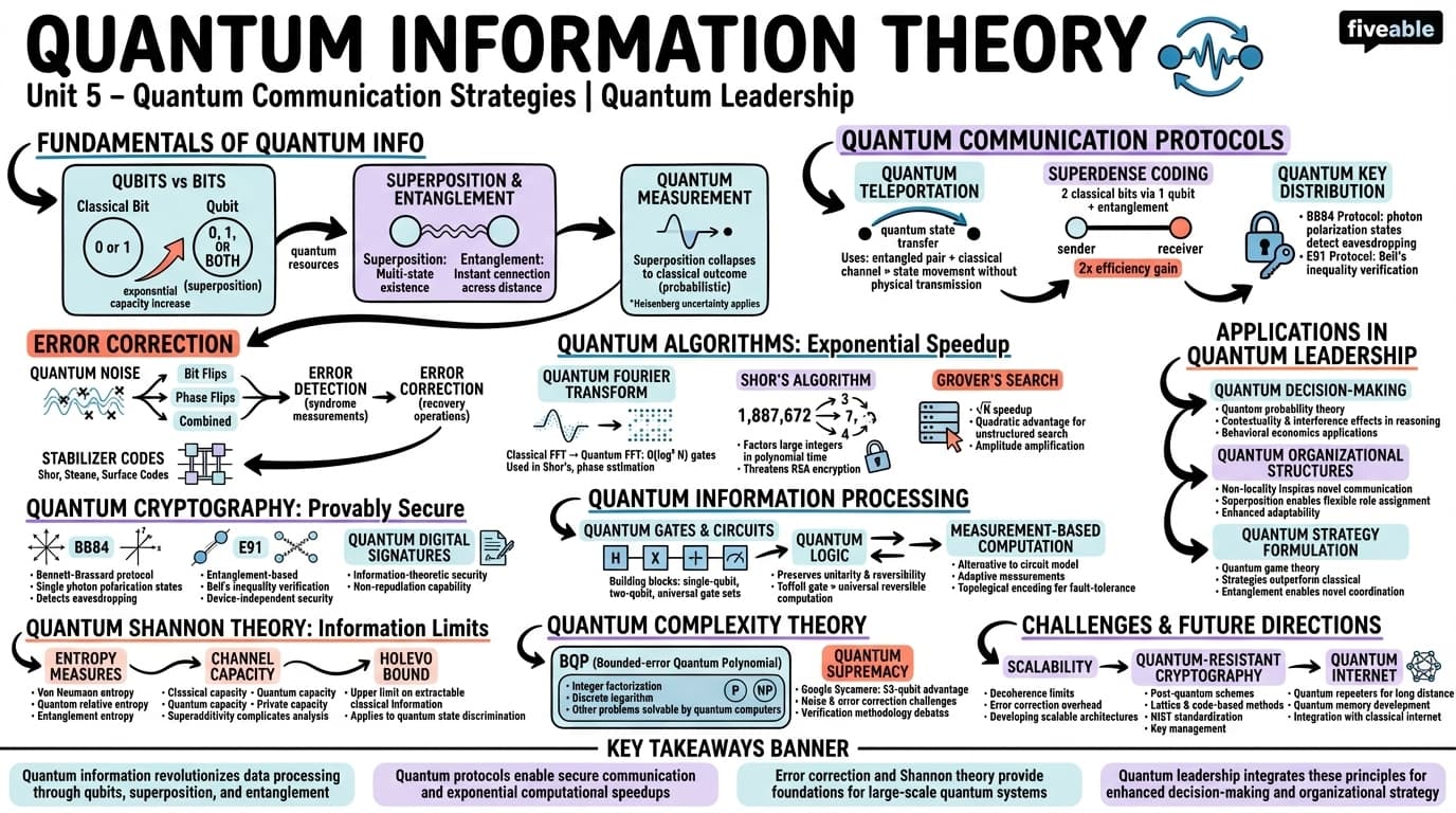 5.1 Quantum information theory - Quantum Leadership - Unit 5 visual cheatsheet