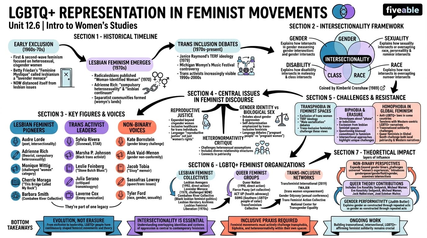 12.6 LGBTQ+ representation in feminist movements - Intro to Women's Studies - Unit 12 visual cheatsheet