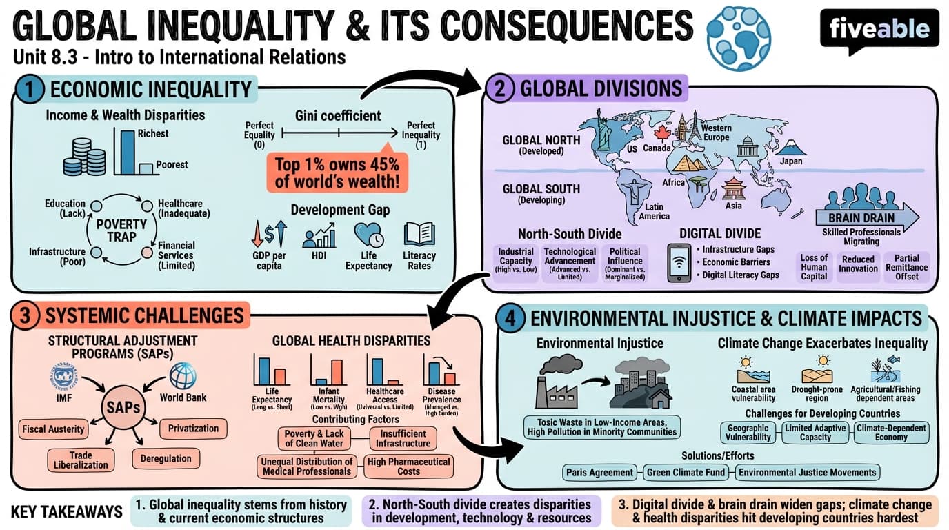 8.3 Global Inequality and Its Consequences - Intro to International Relations - Unit 8 visual cheatsheet