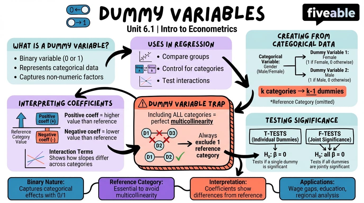 6.1 Dummy variables - Intro to Econometrics - Unit 6 visual cheatsheet
