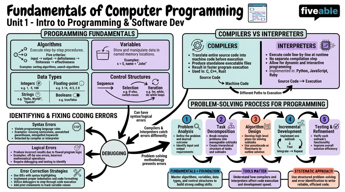 1.1 Fundamentals of Computer Programming - Programming Languages and Techniques I - Unit 1 visual cheatsheet