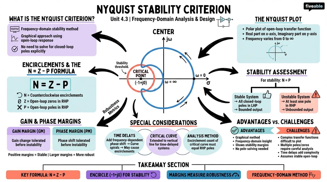 4.3 Nyquist stability criterion - Control Theory - Unit 4 visual cheatsheet