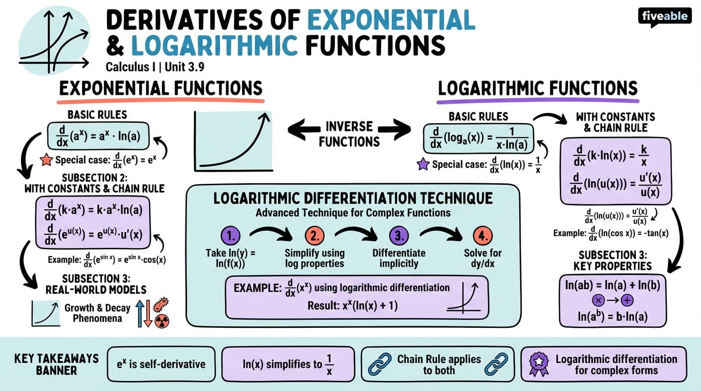 3.9 Derivatives of Exponential and Logarithmic Functions - Calculus I - Unit 3 visual cheatsheet
