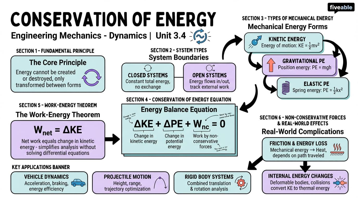 3.4 Conservation of energy - Engineering Mechanics – Dynamics - Unit 3 visual cheatsheet