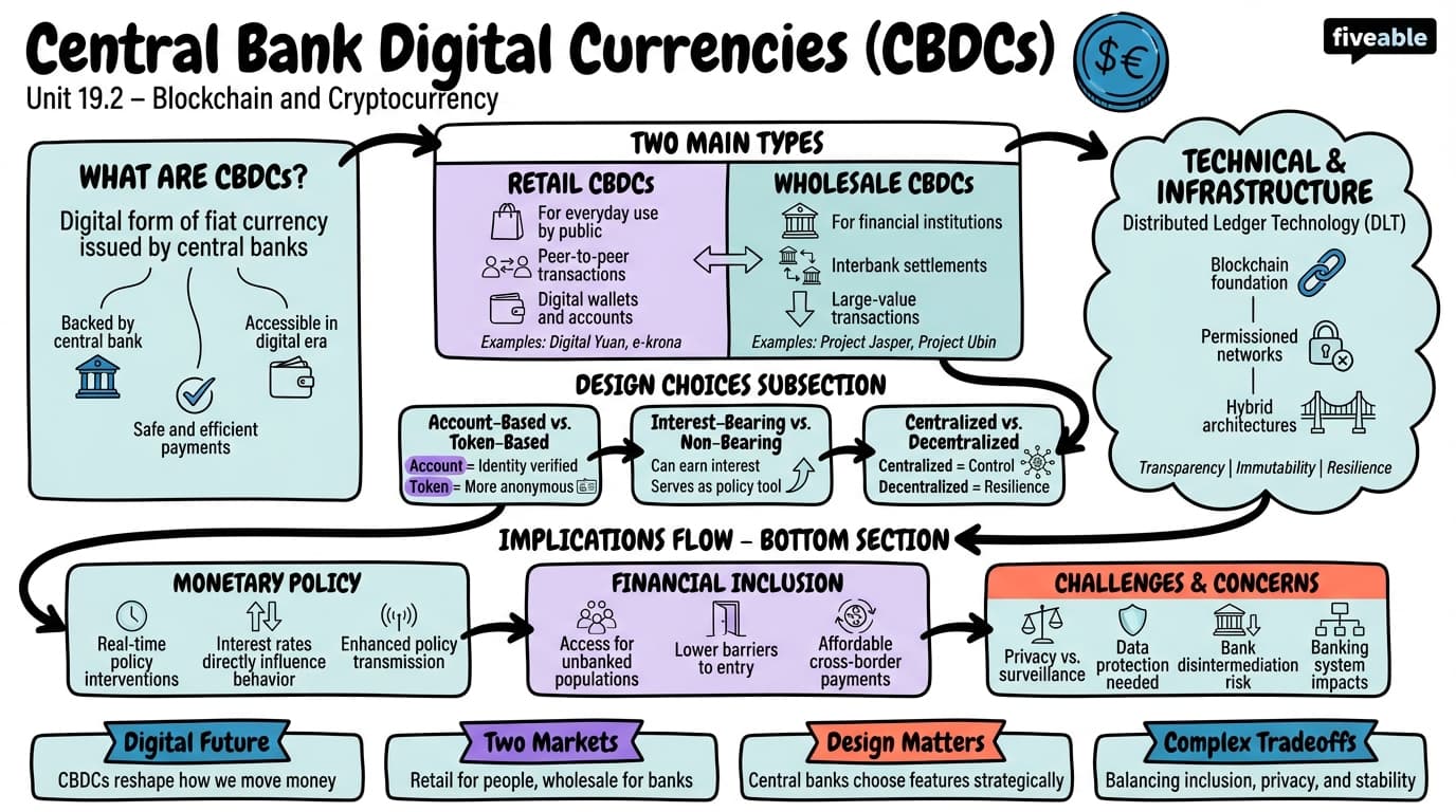19.2 Central Bank Digital Currencies (CBDCs) - Blockchain and Cryptocurrency - Unit 19 visual cheatsheet