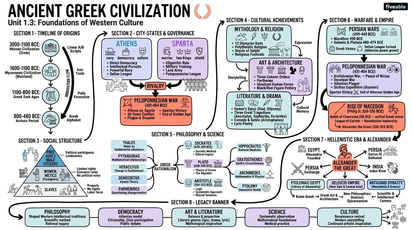 1.3 Ancient Greek civilization - Intro to Humanities - Unit 1 visual cheatsheet